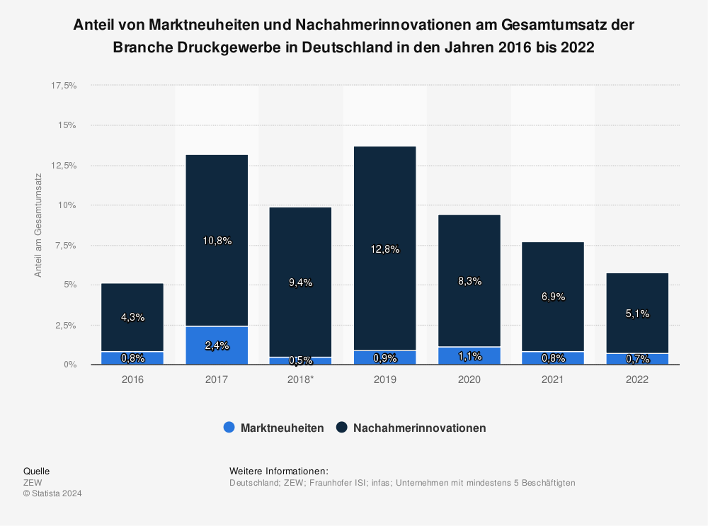 Statistik: Anteil von Marktneuheiten und Nachahmerinnovationen am Gesamtumsatz der Branche Druckgewerbe in Deutschland in den Jahren 2016 bis 2021 | Statista