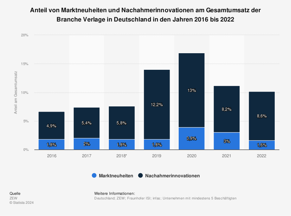 Statistik: Anteil von Marktneuheiten und Nachahmerinnovationen am Gesamtumsatz der Branche Verlage in Deutschland in den Jahren 2016 bis 2019 | Statista