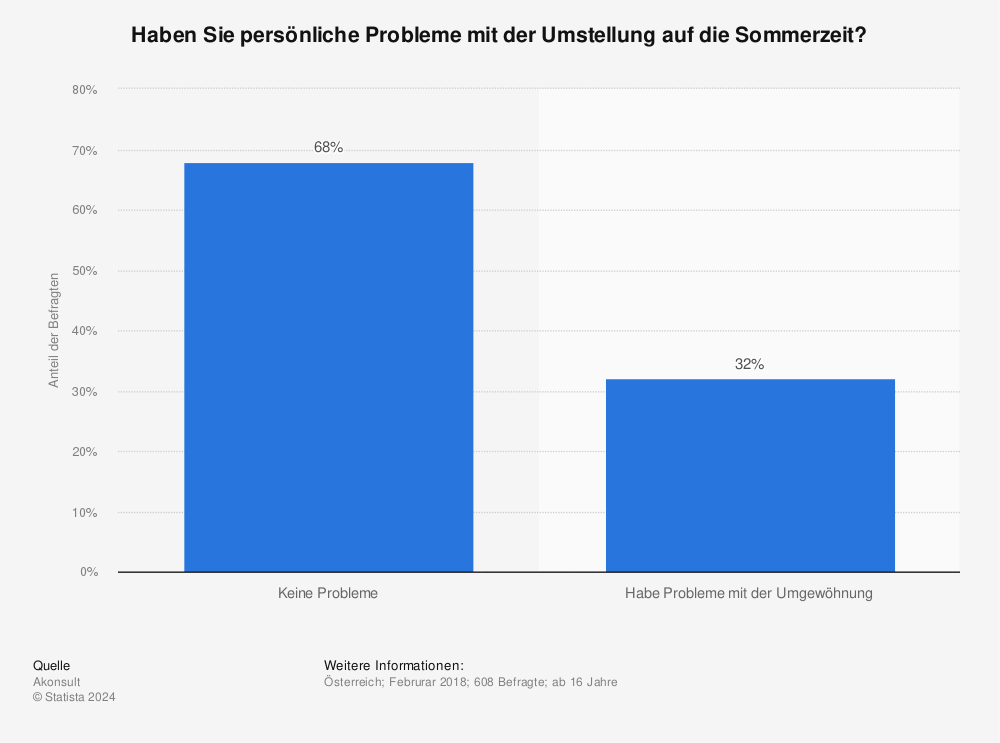 Statistik: Haben Sie persönliche Probleme mit der Umstellung auf die Sommerzeit? | Statista