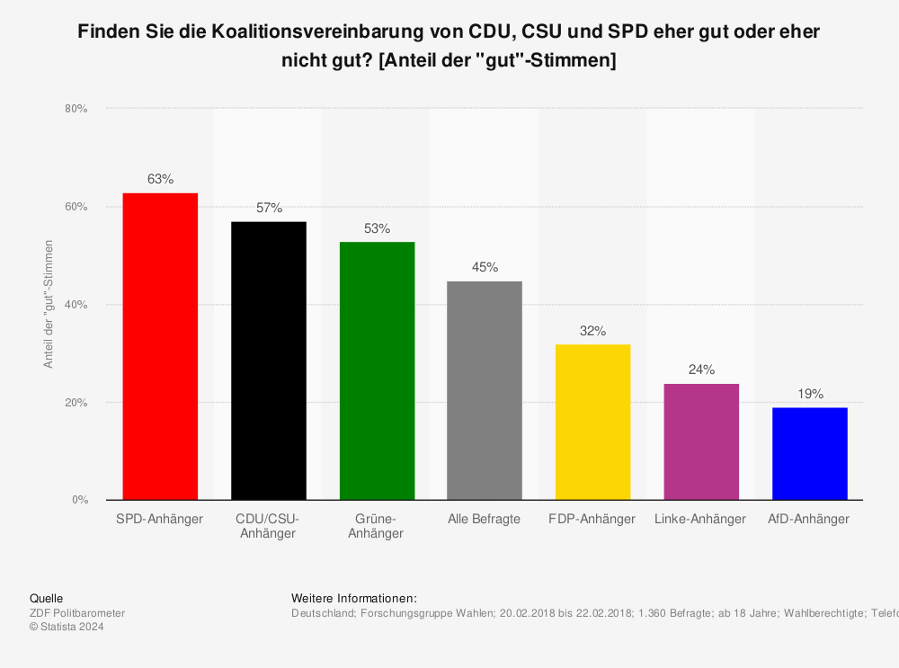 Statistik: Finden Sie die Koalitionsvereinbarung von CDU, CSU und SPD eher gut oder eher nicht gut? [Anteil der "gut"-Stimmen] | Statista