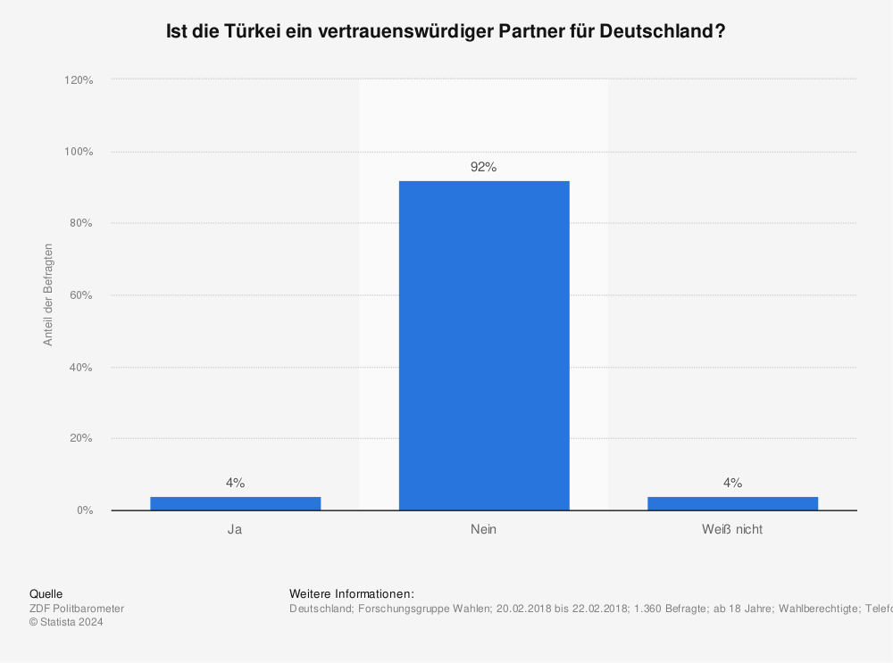 Statistik: Ist die Türkei ein vertrauenswürdiger Partner für Deutschland? | Statista