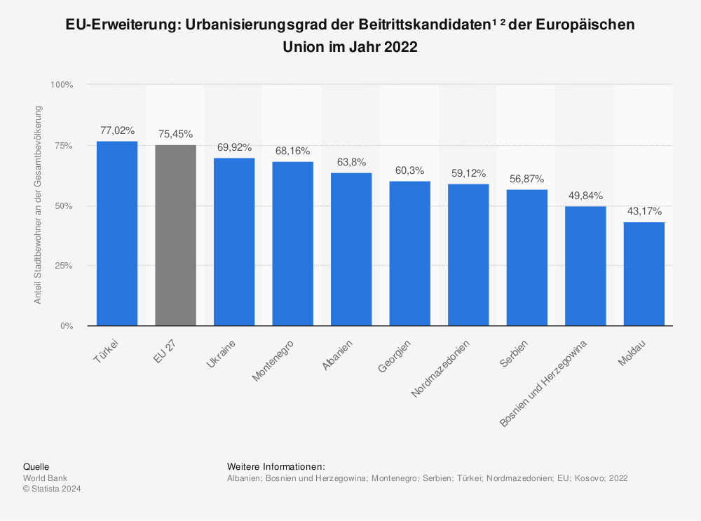 Statistik: EU-Erweiterung: Urbanisierungsgrad der Beitrittskandidaten¹ ² der Europäischen Union im Jahr 2021 | Statista