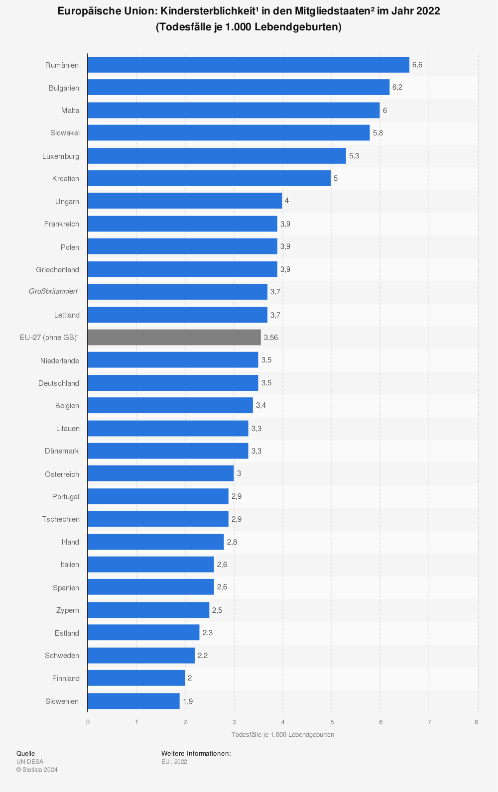 Statistik: Europäische Union: Kindersterblichkeit*  in den Mitgliedstaaten¹  im Jahr 2020 (Todesfälle je 1.000 Lebendgeburten) | Statista