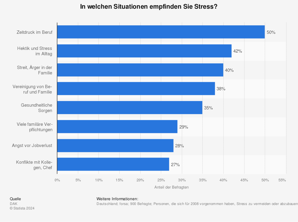 Statistik: In welchen Situationen empfinden Sie Stress? | Statista