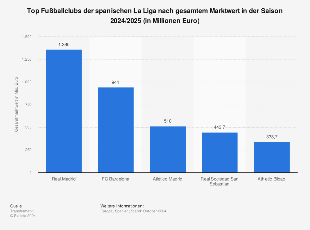 Laliga Marktwert Der Fussballclubs 2020 Statista