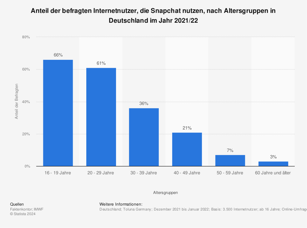 Statistik: Anteil der befragten Internetnutzer, die Snapchat nutzen, nach Altersgruppen in Deutschland im Jahr 2021/22 | Statista