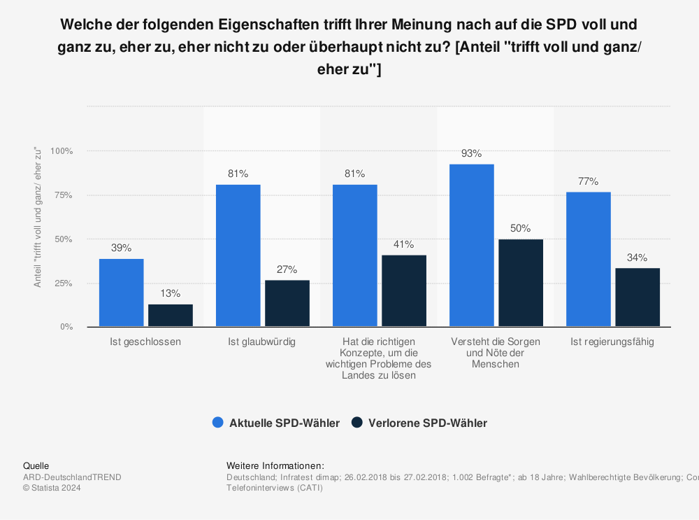 Statistik: Welche der folgenden Eigenschaften trifft Ihrer Meinung nach auf die SPD voll und ganz zu, eher zu, eher nicht zu oder überhaupt nicht zu? [Anteil "trifft voll und ganz/ eher zu"] | Statista
