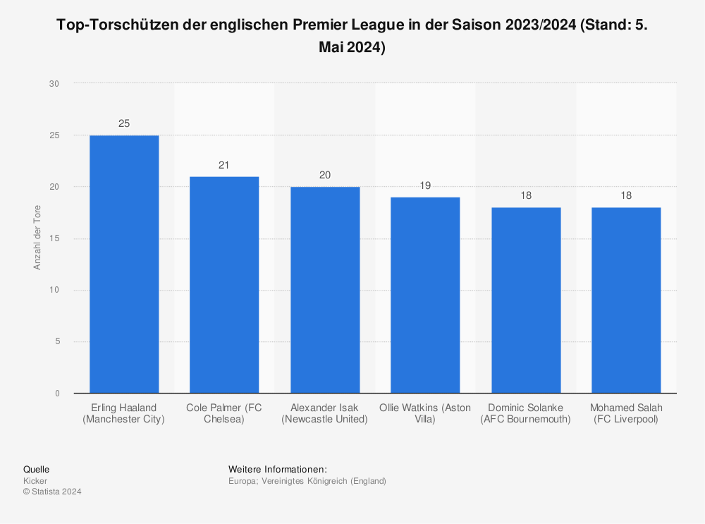 Statistik: Top-Torschützen der englischen Premier League in der Saison 2021/2022 | Statista