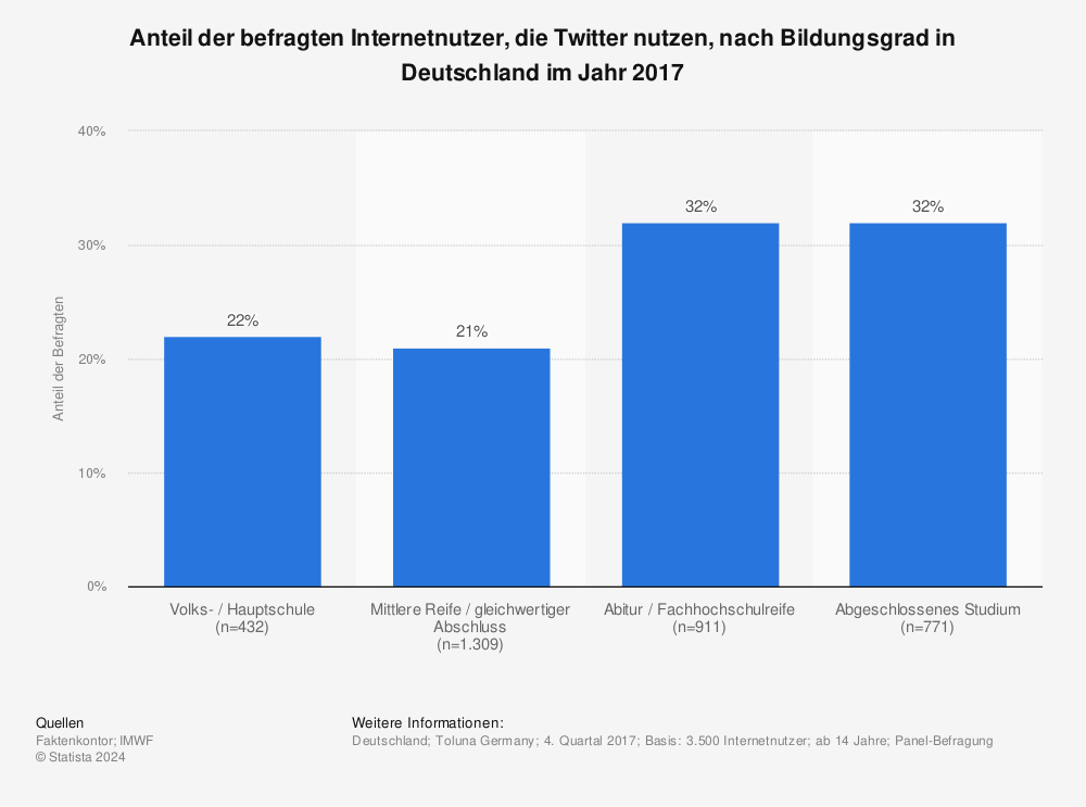 Statistik: Anteil der befragten Internetnutzer, die Twitter nutzen, nach Bildungsgrad in Deutschland im Jahr 2017 | Statista