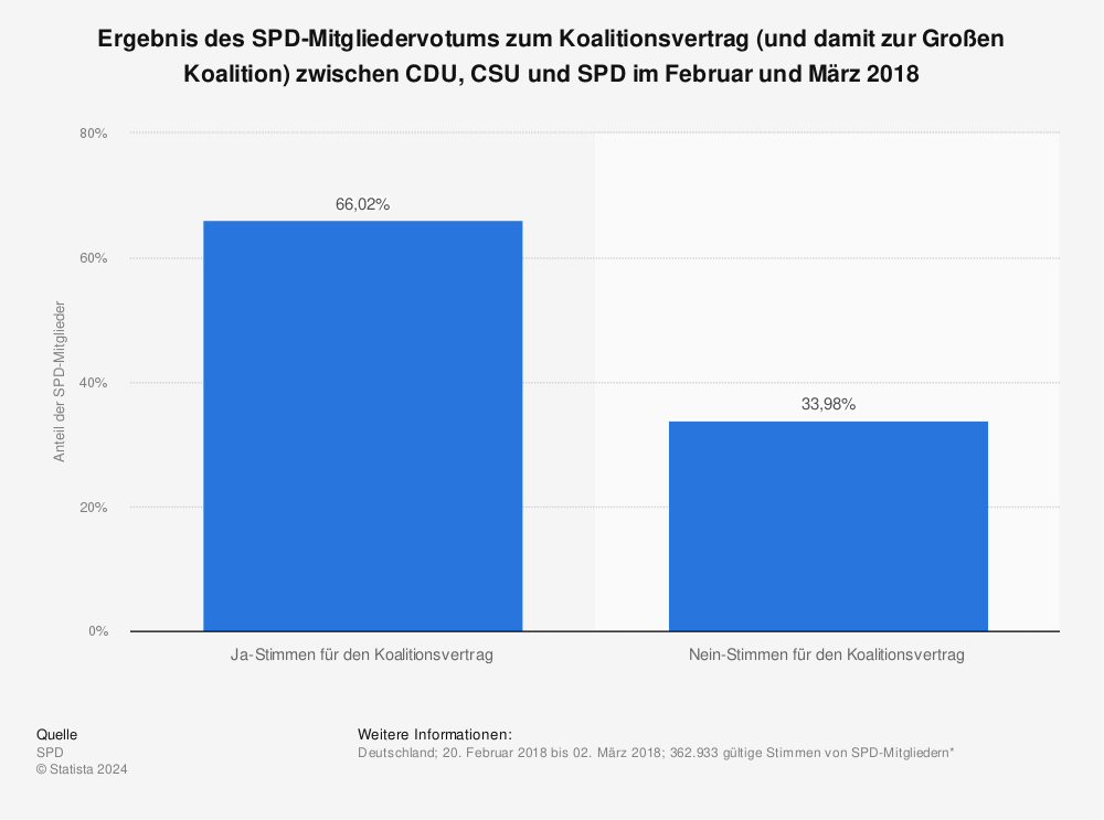 Statistik: Ergebnis des SPD-Mitgliedervotums zum Koalitionsvertrag (und damit zur Großen Koalition) zwischen CDU, CSU und SPD im Februar und März 2018 | Statista