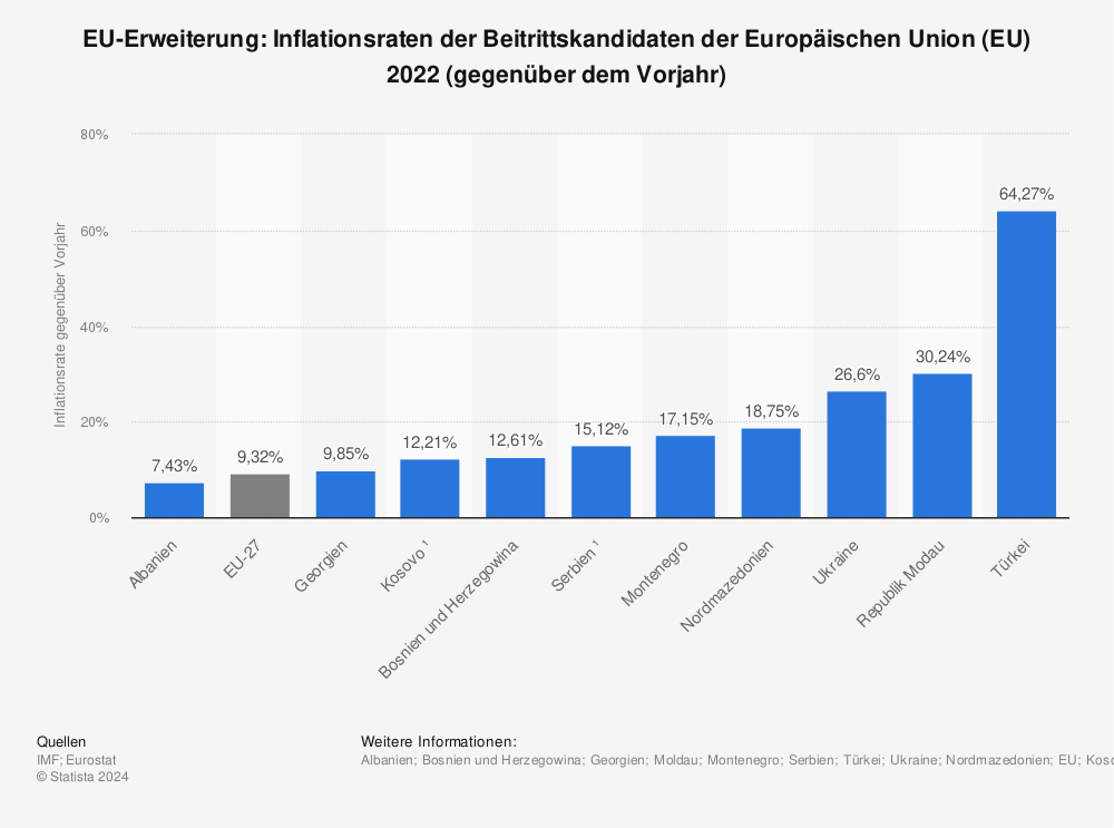 Statistik: EU-Erweiterung: Inflationsraten der Beitrittskandidaten der Europäischen Union (EU) 2021 (gegenüber dem Vorjahr) | Statista
