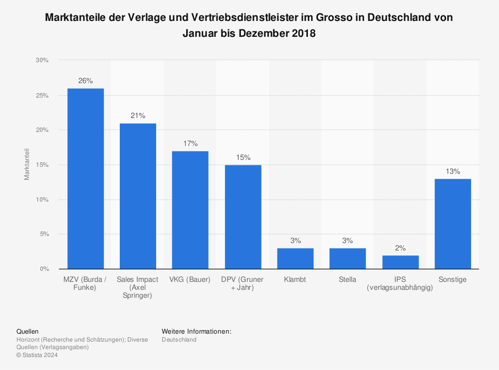 Statistik: Marktanteile der Verlage und Vertriebsdienstleister im Grosso in Deutschland von Januar bis Dezember 2018 | Statista