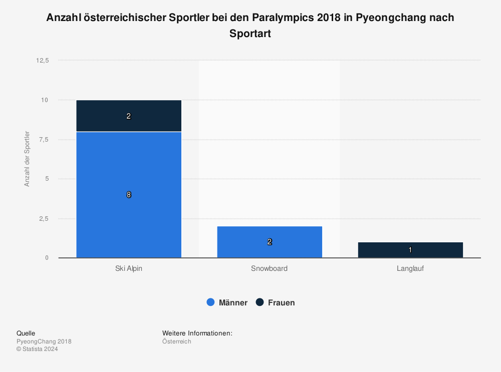 Statistik: Anzahl österreichischer Sportler bei den Paralympics 2018 in Pyeongchang nach Sportart   | Statista