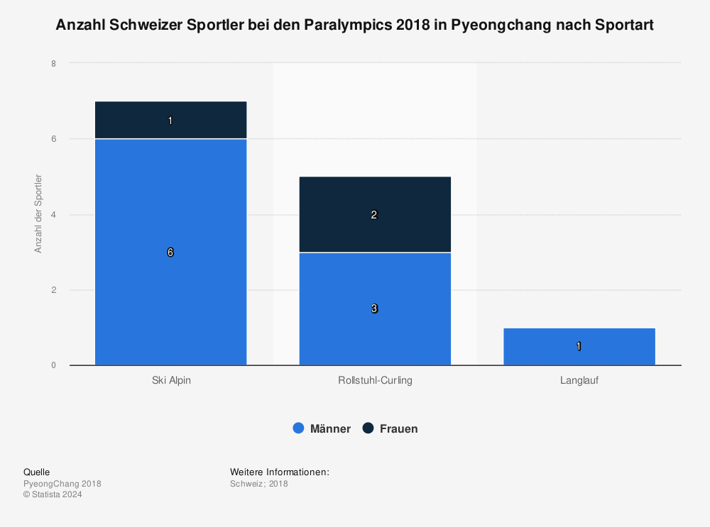 Statistik: Anzahl Schweizer Sportler bei den Paralympics 2018 in Pyeongchang nach Sportart   | Statista