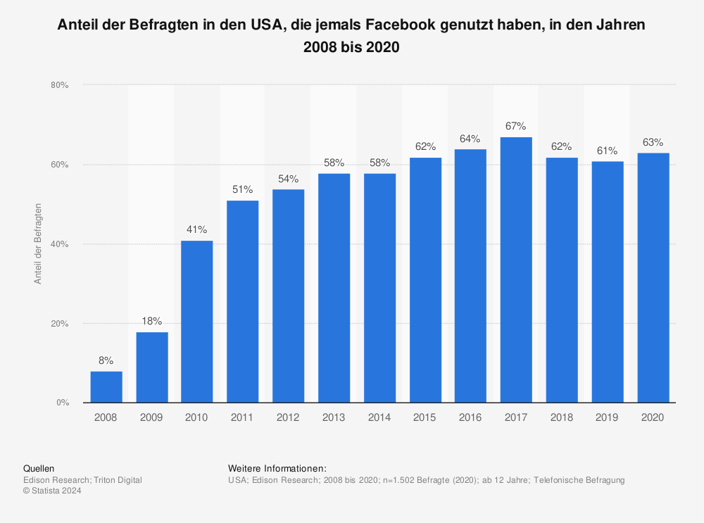 Statistik: Anteil der Befragten in den USA, die jemals Facebook genutzt haben, in den Jahren 2008 bis 2020 | Statista