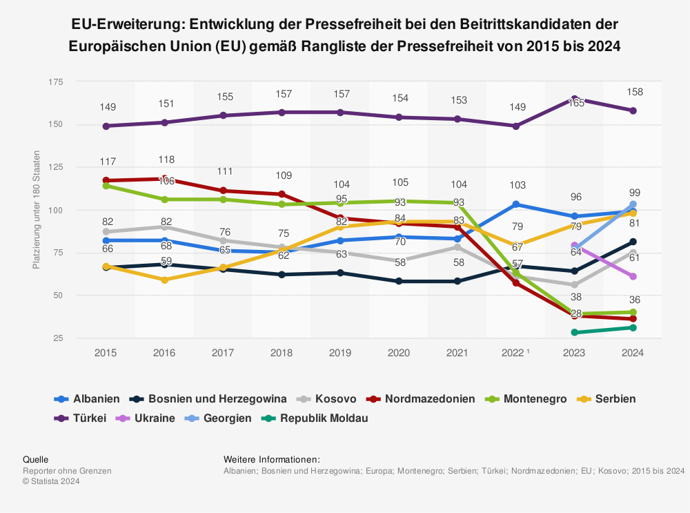 Statistik: EU-Erweiterung: Entwicklung der Pressefreiheit bei den Beitrittskandidaten der Europäischen Union (EU) gemäß Rangliste der Pressefreiheit von 2015 bis 2022 | Statista