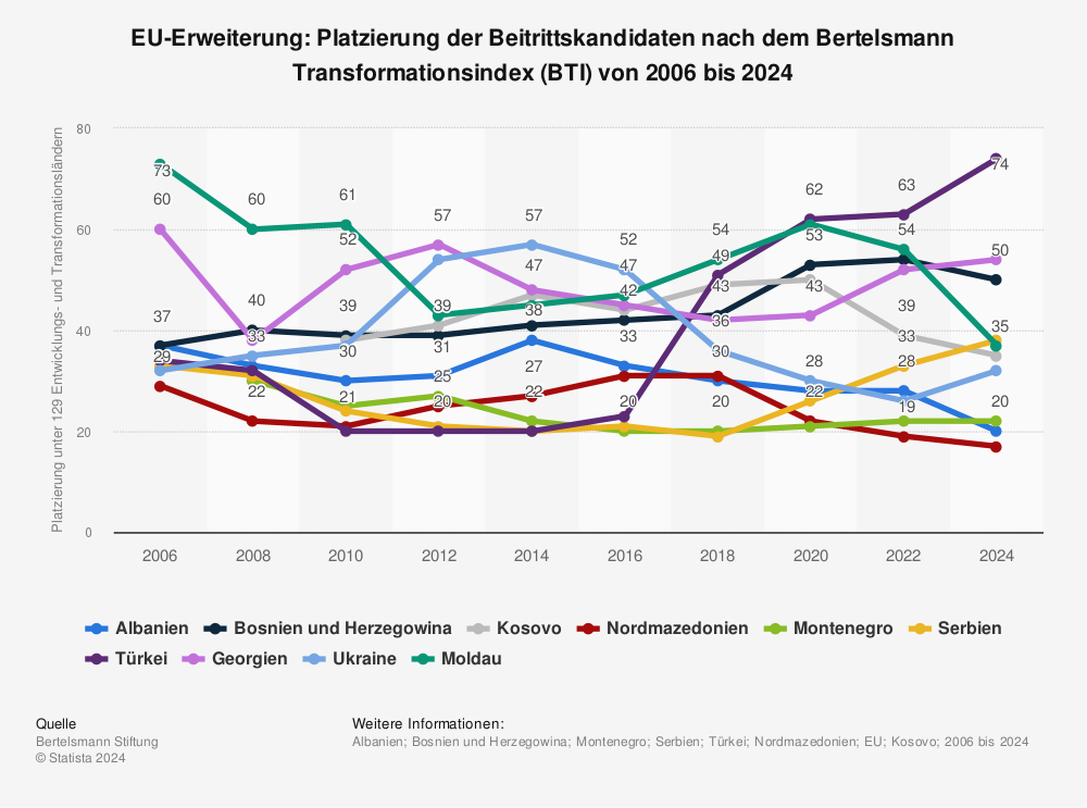 Statistik: EU-Erweiterung: Platzierung der Beitrittskandidaten nach dem Bertelsmann Transformationsindex (BTI) von 2006 bis 2022 | Statista