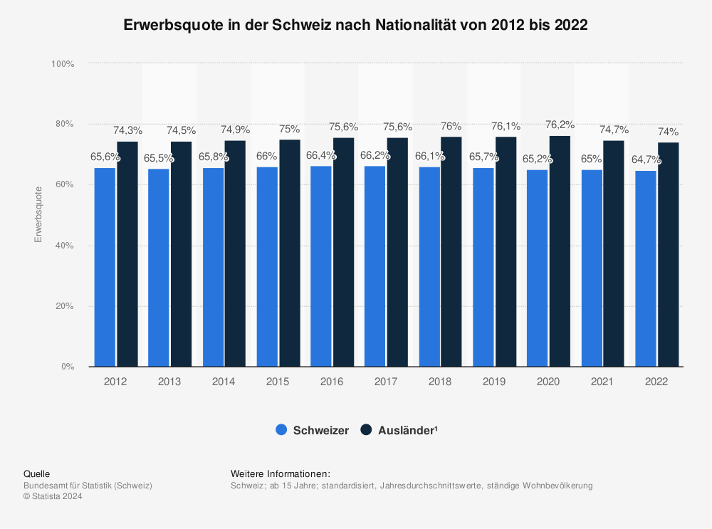 Statistik: Erwerbsquote in der Schweiz nach Nationalität von 2012 bis 2022 | Statista