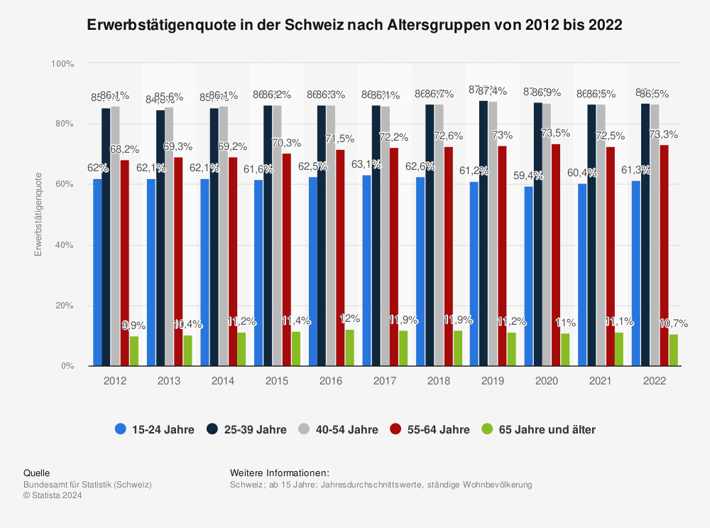 Statistik: Erwerbstätigenquote in der Schweiz nach Altersgruppen von 2012 bis 2022 | Statista