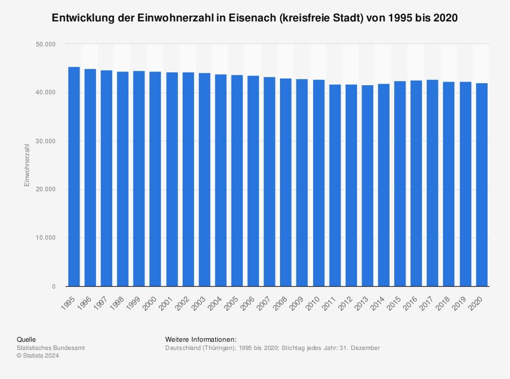 Statistik: Entwicklung der Einwohnerzahl in Eisenach (kreisfreie Stadt) von 1995 bis 2020 | Statista