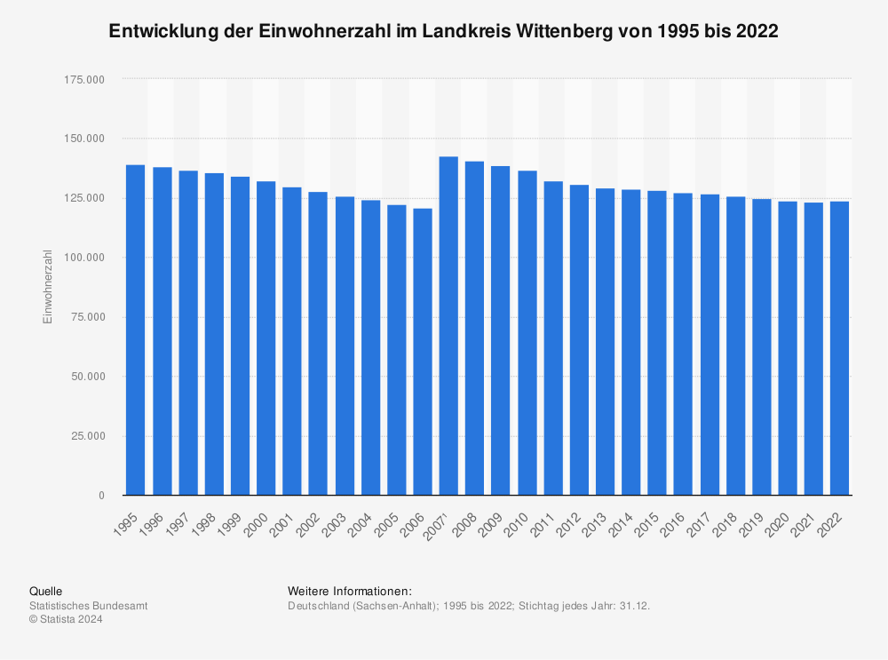 Statistik: Entwicklung der Einwohnerzahl im Landkreis Wittenberg von 1995 bis 2021 | Statista