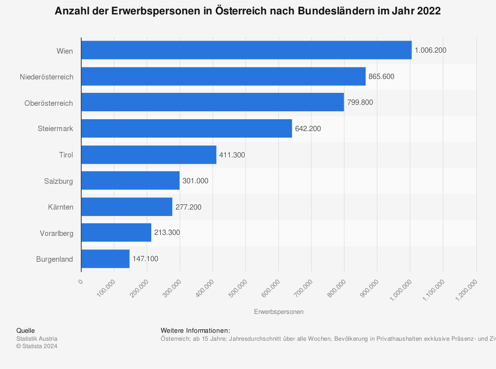 Statistik: Anzahl der Erwerbspersonen in Österreich nach Bundesländern im Jahr 2021 | Statista