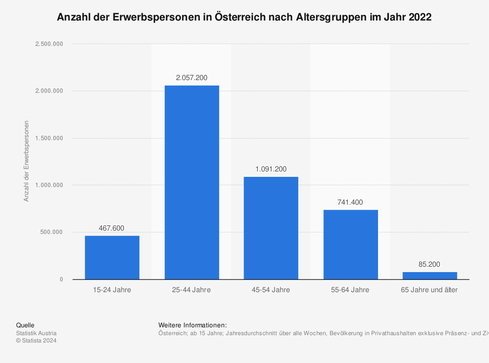 Statistik: Anzahl der Erwerbspersonen in Österreich nach Altersgruppen im Jahr 2022 | Statista