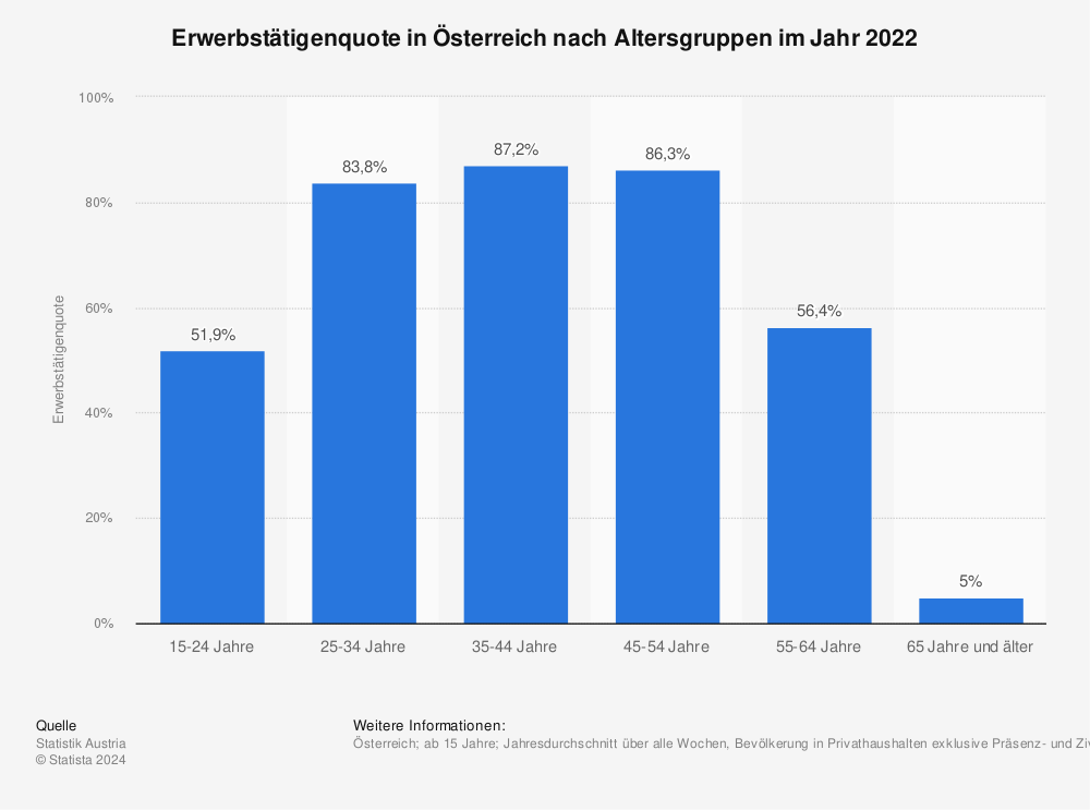 Statistik: Erwerbstätigenquote in Österreich nach Altersgruppen im Jahr 2022 | Statista