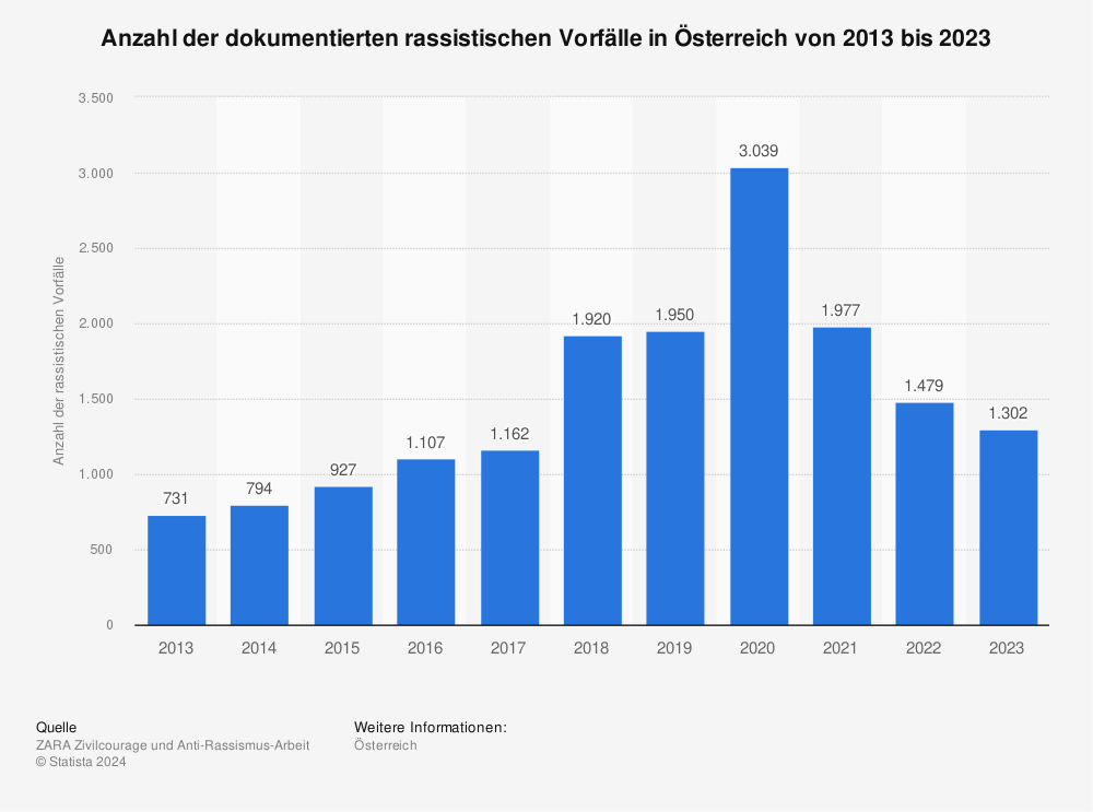 Statistik: Anzahl der dokumentierten rassistischen Vorfälle in Österreich von 2012 bis 2022 | Statista
