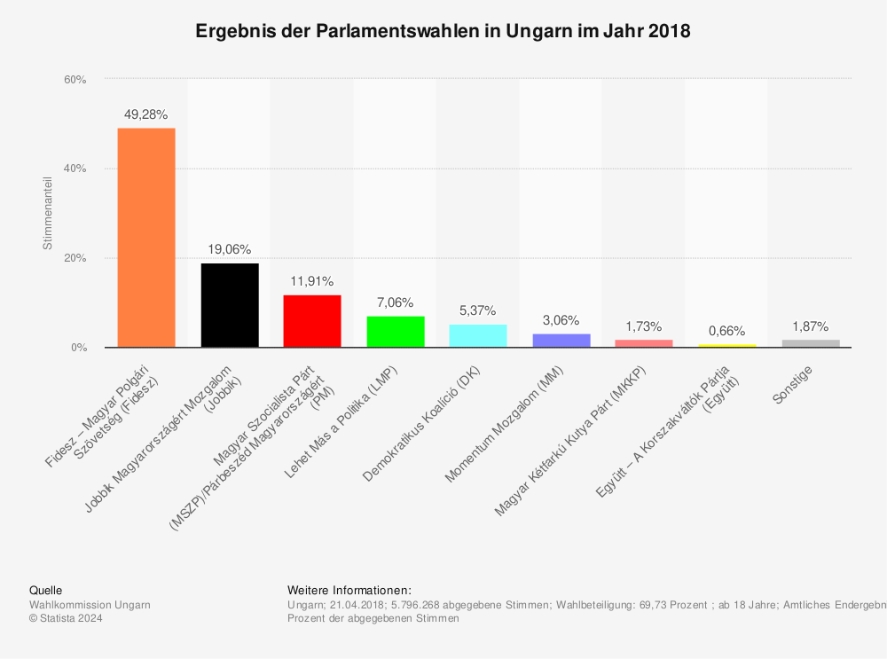 Statistik: Ergebnis der Parlamentswahlen in Ungarn im Jahr 2018 | Statista