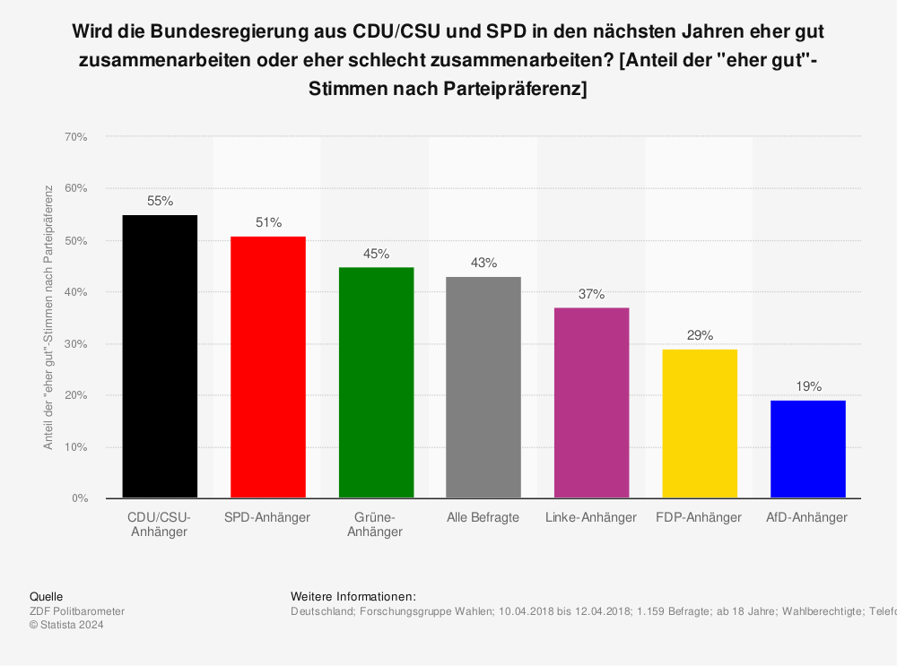 Statistik: Wird die Bundesregierung aus CDU/CSU und SPD in den nächsten Jahren eher gut zusammenarbeiten oder eher schlecht zusammenarbeiten? [Anteil der "eher gut"-Stimmen nach Parteipräferenz] | Statista