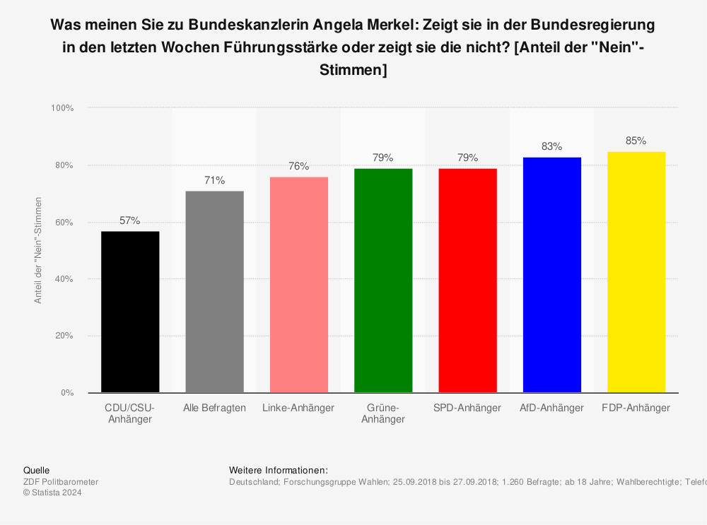 Statistik: Was meinen Sie zu Bundeskanzlerin Angela Merkel: Zeigt sie in der Bundesregierung in den letzten Wochen Führungsstärke oder zeigt sie die nicht? [Anteil der "Nein"-Stimmen] | Statista