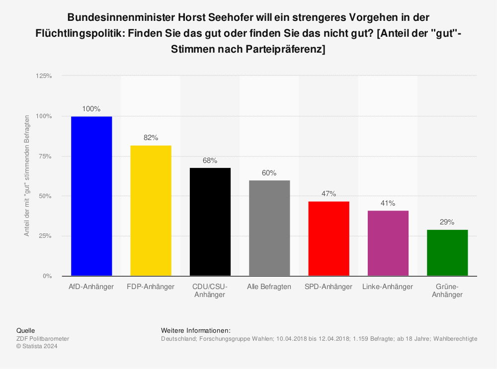 Statistik: Bundesinnenminister Horst Seehofer will ein strengeres Vorgehen in der Flüchtlingspolitik: Finden Sie das gut oder finden Sie das nicht gut? [Anteil der "gut"-Stimmen nach Parteipräferenz] | Statista