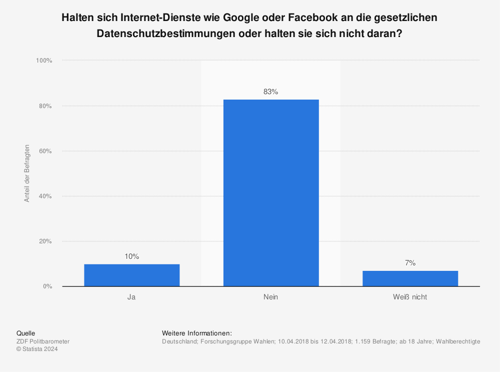 Statistik: Halten sich Internet-Dienste wie Google oder Facebook an die gesetzlichen Datenschutzbestimmungen oder halten sie sich nicht daran?  | Statista