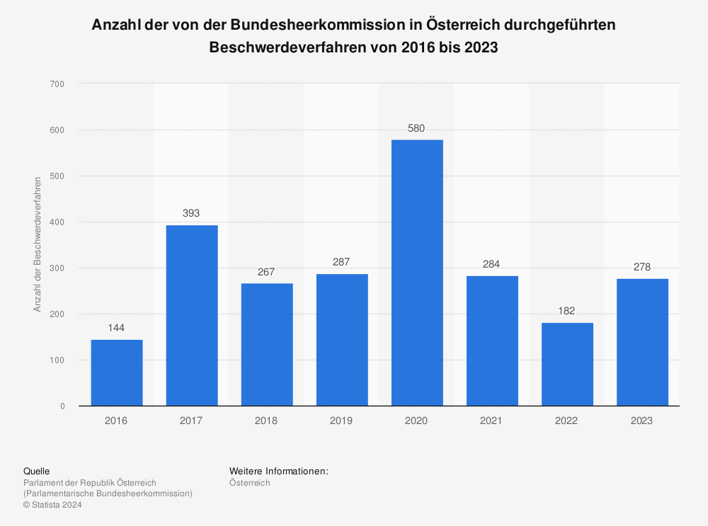 Statistik: Anzahl der von der Bundesheerkommission in Österreich durchgeführten Beschwerdeverfahren von 2016 bis 2022 | Statista