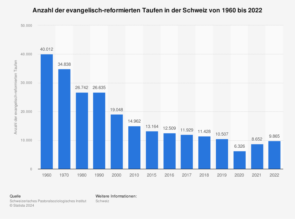 Statistik: Anzahl der evangelisch-reformierten Taufen in der Schweiz von 1960 bis 2021 | Statista
