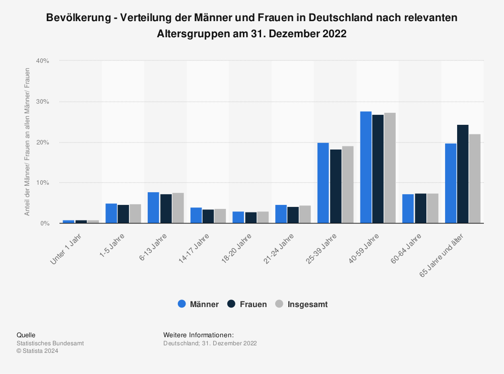 Statistik: Bevölkerung - Verteilung der Männer und Frauen in Deutschland nach relevanten Altersgruppen am 31. Dezember 2020 | Statista