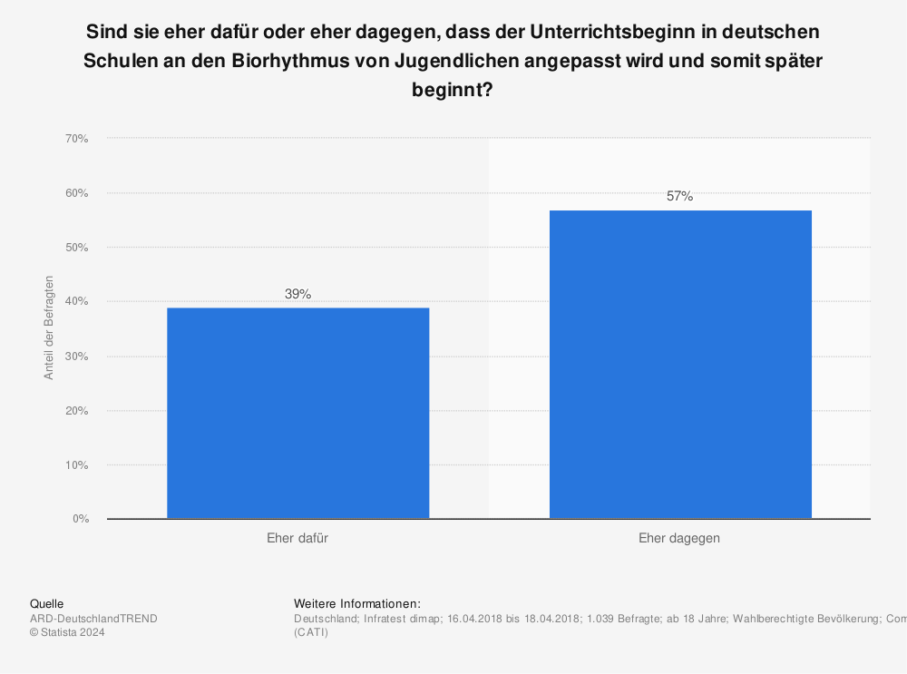 Statistik: Sind sie eher dafür oder eher dagegen, dass der Unterrichtsbeginn in deutschen Schulen an den Biorhythmus von Jugendlichen angepasst wird und somit später beginnt? | Statista