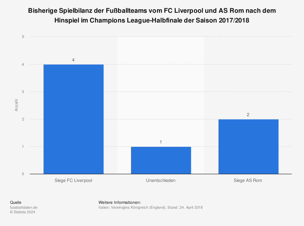 Statistik: Bisherige Spielbilanz der Fußballteams vom FC Liverpool und AS Rom nach dem Hinspiel im Champions League-Halbfinale der Saison 2017/2018 | Statista