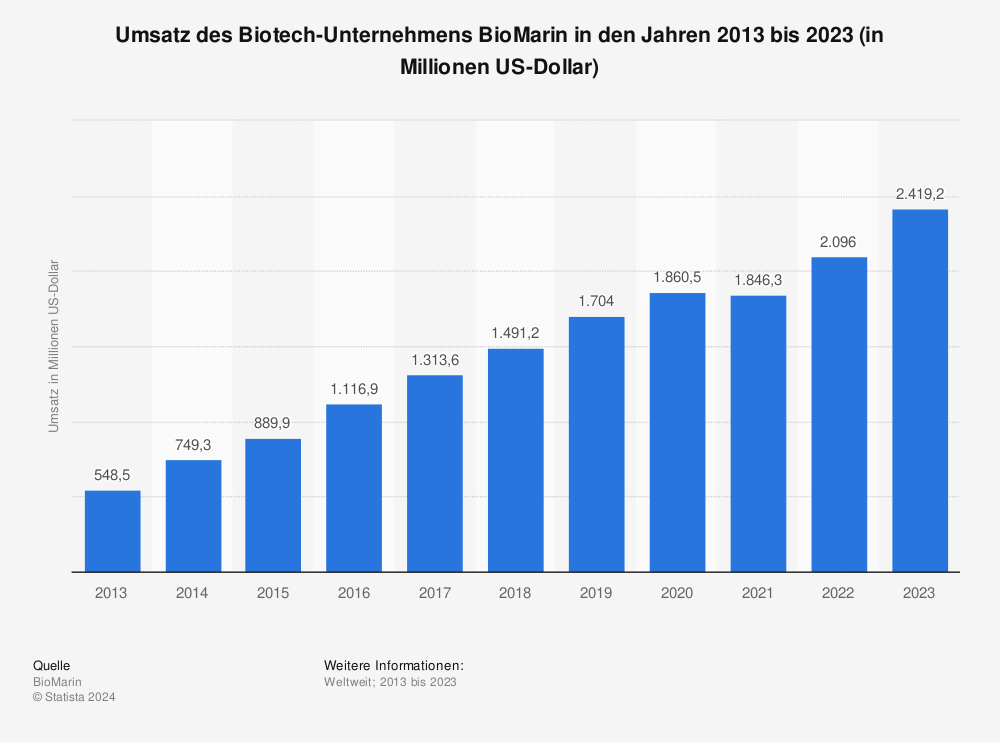 Statistik: Umsatz des Biotech-Unternehmens BioMarin in den Jahren 2013 bis 2019 (in Millionen US-Dollar) | Statista