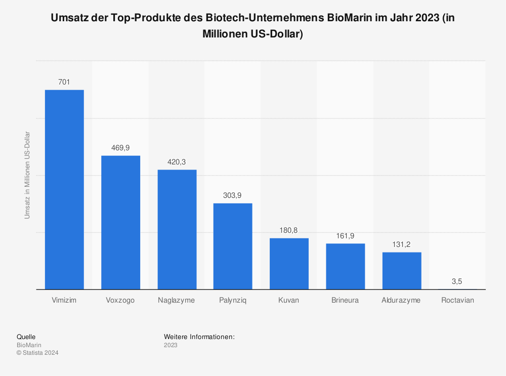 Statistik: Umsatz der Top-Produkte des Biotech-Unternehmens BioMarin im Jahr 2019 (in Millionen US-Dollar) | Statista