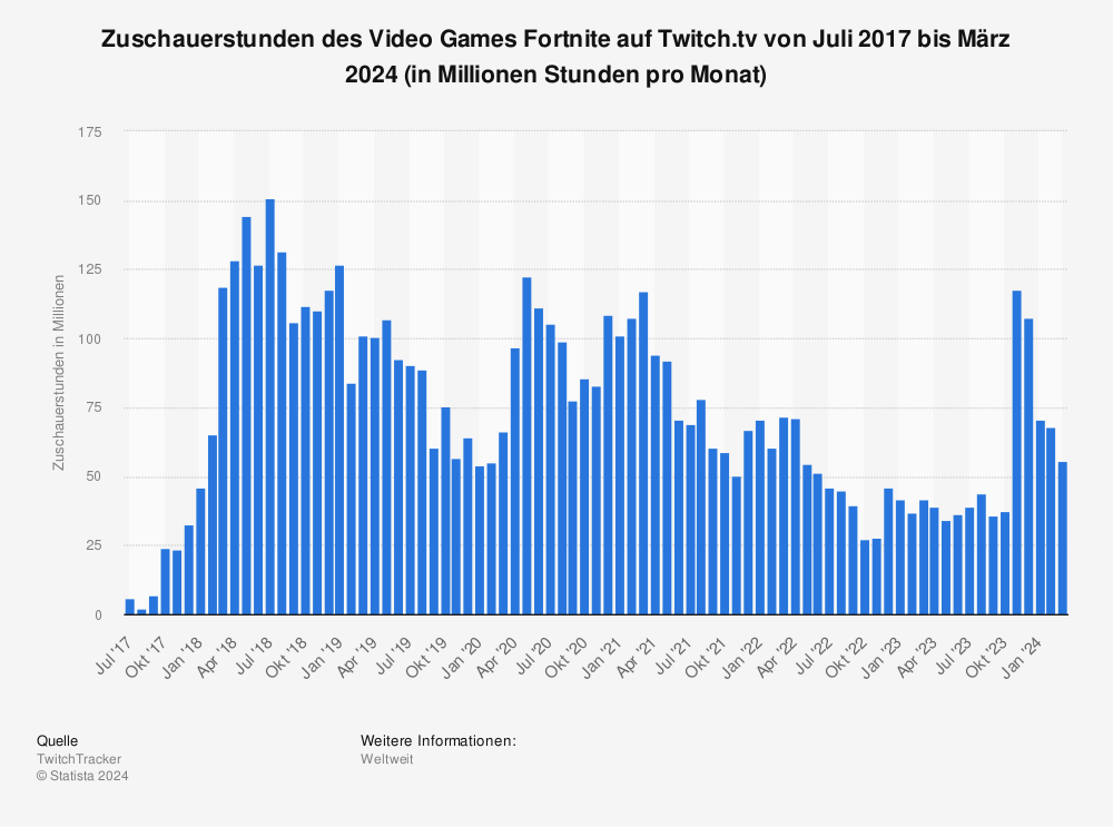 Statistik: Zuschauerstunden des Video Games Fortnite auf Twitch.tv von Juli 2017 bis April 2023 (in Millionen Stunden pro Monat) | Statista