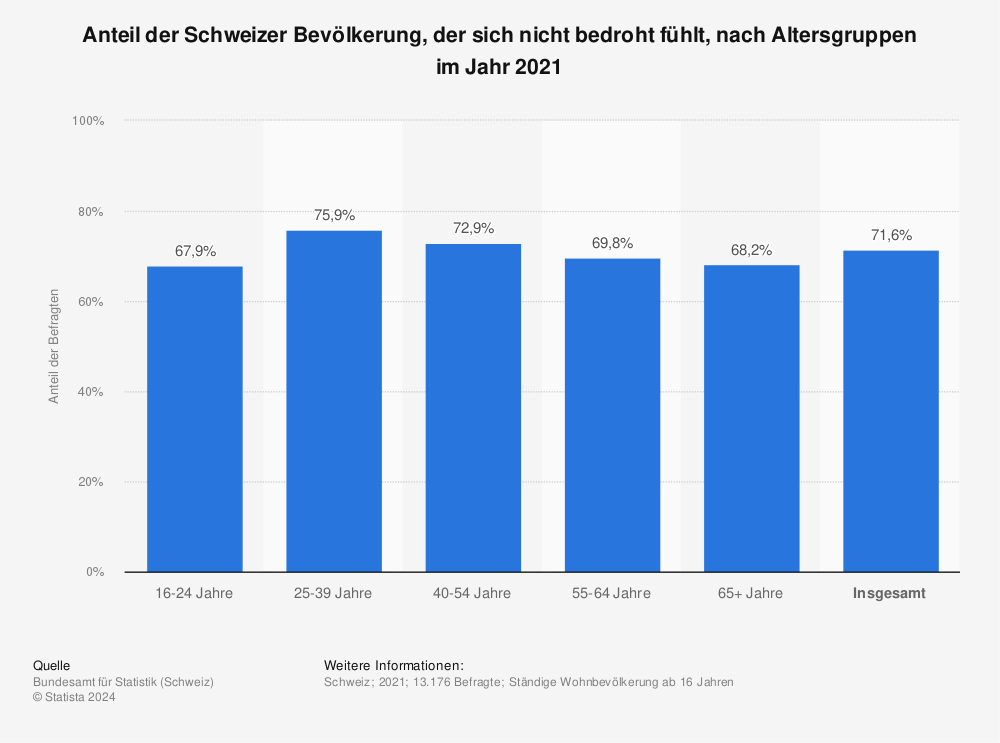 Statistik: Anteil der Schweizer Bevölkerung, der sich nicht bedroht fühlt, nach Altersgruppen im Jahr 2021 | Statista