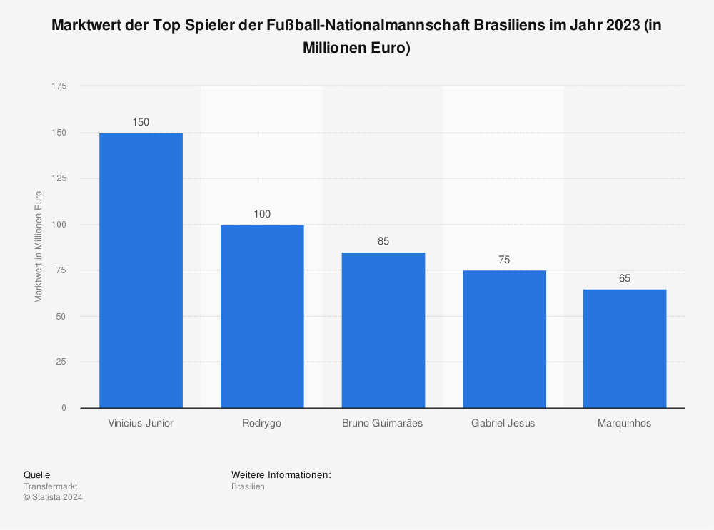 Statistik: Marktwert der Top Spieler der Fußball-Nationalmannschaft Brasiliens im Jahr 2022 (November 2022; in Millionen Euro) | Statista