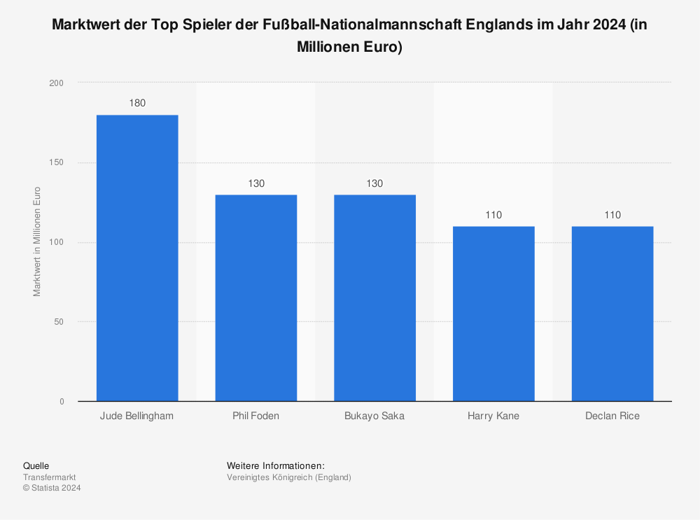 Statistik: Marktwert der Top Spieler der Fußball-Nationalmannschaft Englands im Jahr 2022 (Stand: November 2022; in Millionen Euro) | Statista