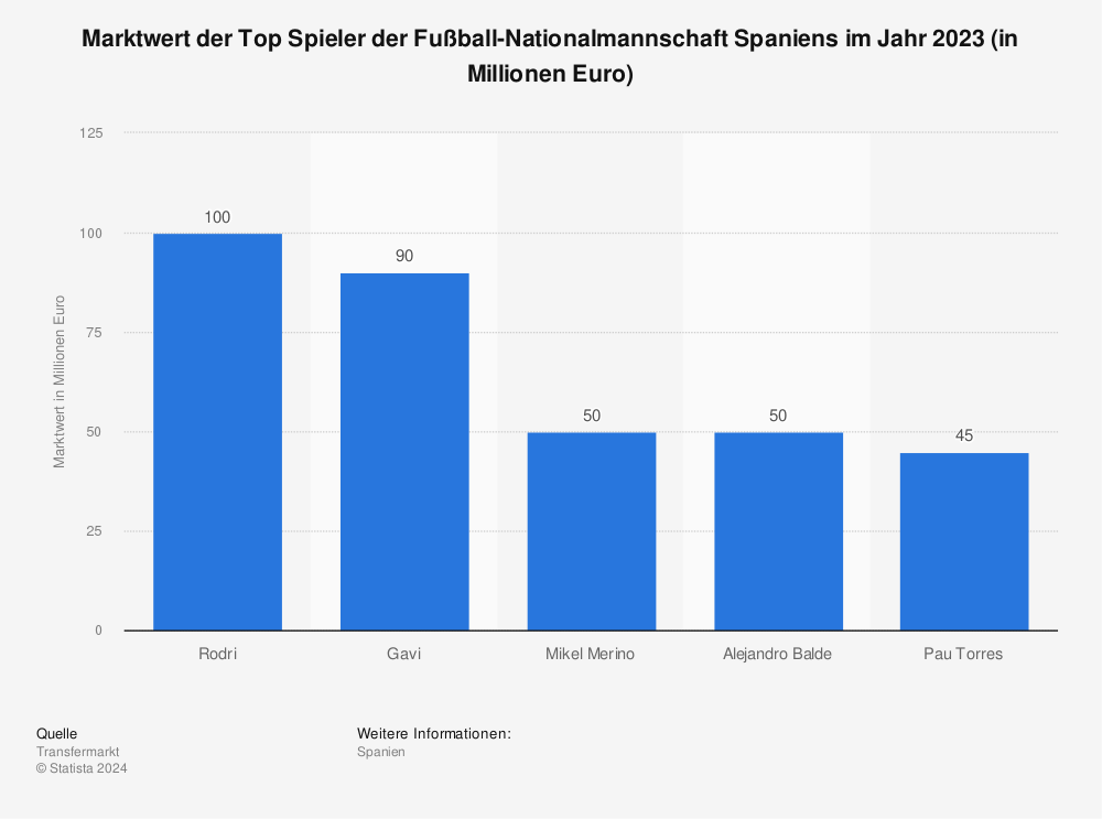 Statistik: Marktwert der Top Spieler der Fußball-Nationalmannschaft Spaniens im Jahr 2022 (Stand: November 2022; in Millionen Euro) | Statista