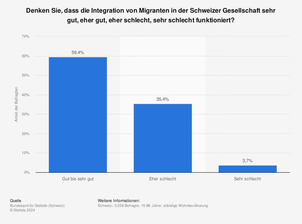 Statistik: Denken Sie, dass die Integration von Migranten in der Schweizer Gesellschaft sehr gut, eher gut, eher schlecht, sehr schlecht funktioniert? | Statista
