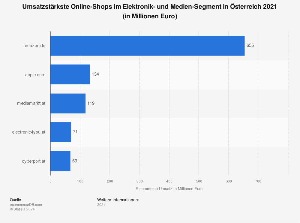 Statistik: Umsatzstärkste Online-Shops im Elektronik- und Medien-Segment in Österreich 2021 (in Millionen Euro) | Statista