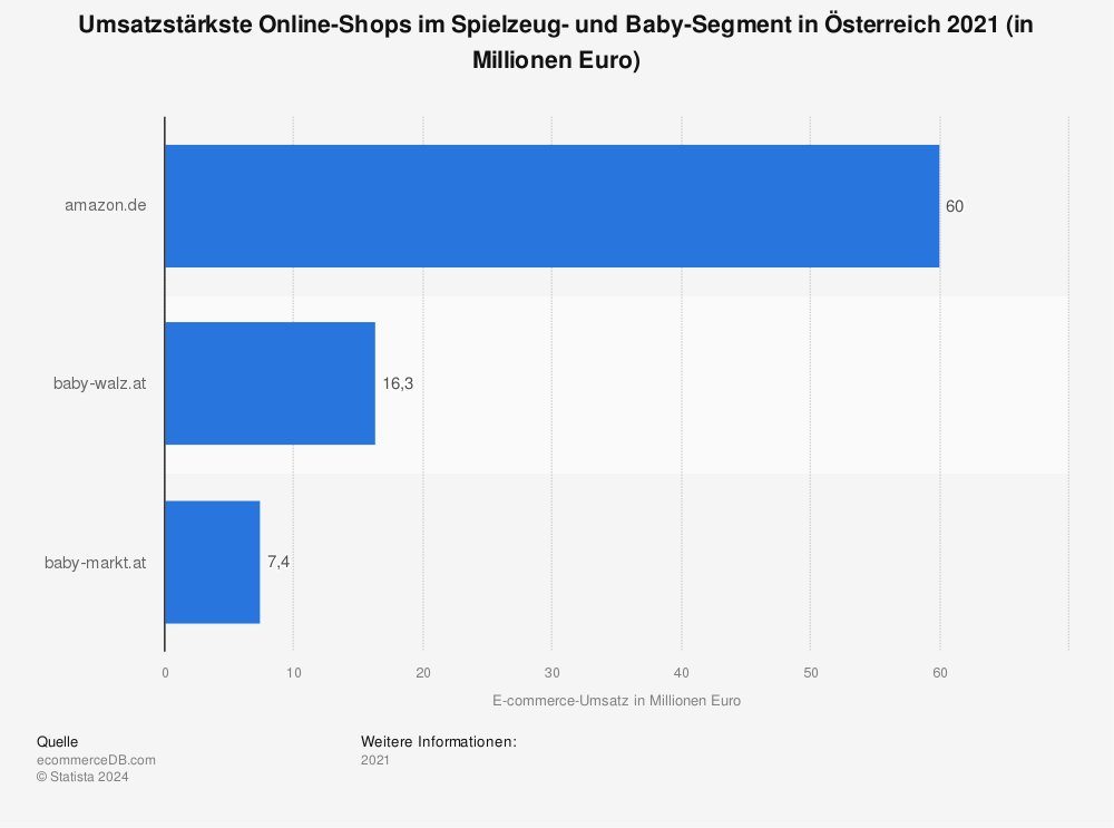 Statistik: Umsatzstärkste Online-Shops im Spielzeug- und Baby-Segment in Österreich 2021 (in Millionen Euro) | Statista