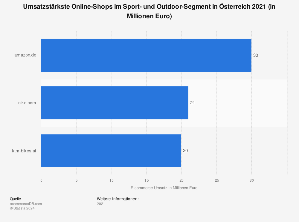 Statistik: Umsatzstärkste Online-Shops im Sport- und Outdoor-Segment in Österreich 2018 (in Millionen Euro) | Statista